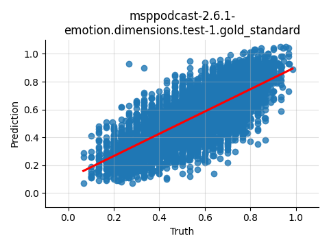 ../../../_images/visualization_msppodcast-2.6.1-emotion.dimensions.test-1.gold_standard31.png