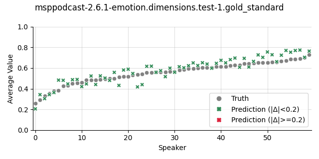 ../../../_images/visualization_msppodcast-2.6.1-emotion.dimensions.test-1.gold_standard32.png