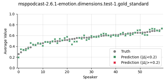 ../../../_images/visualization_msppodcast-2.6.1-emotion.dimensions.test-1.gold_standard33.png