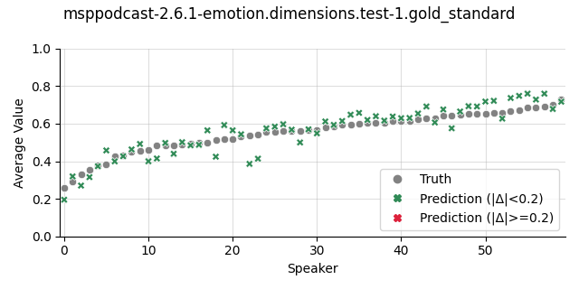 ../../../_images/visualization_msppodcast-2.6.1-emotion.dimensions.test-1.gold_standard34.png