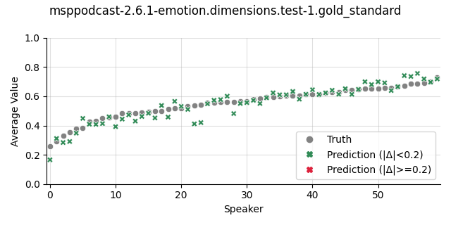 ../../../_images/visualization_msppodcast-2.6.1-emotion.dimensions.test-1.gold_standard35.png