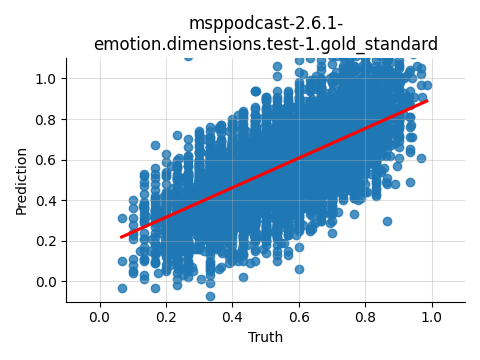 ../../../_images/visualization_msppodcast-2.6.1-emotion.dimensions.test-1.gold_standard4.png