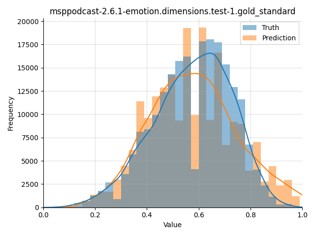 ../../../_images/visualization_msppodcast-2.6.1-emotion.dimensions.test-1.gold_standard50.png