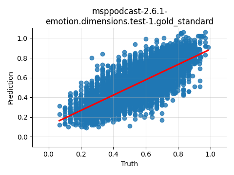 ../../../_images/visualization_msppodcast-2.6.1-emotion.dimensions.test-1.gold_standard52.png