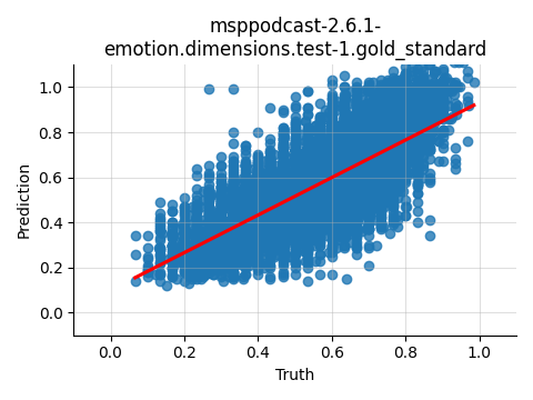 ../../../_images/visualization_msppodcast-2.6.1-emotion.dimensions.test-1.gold_standard53.png