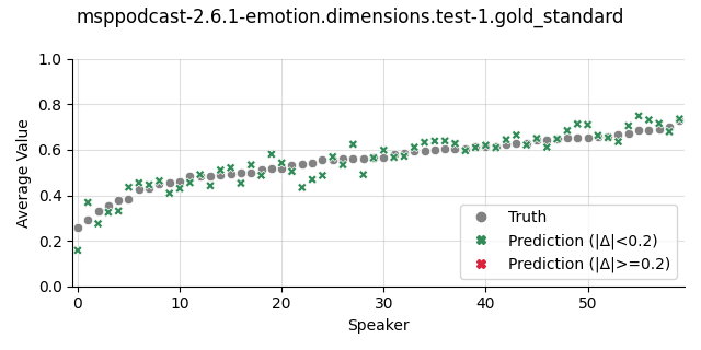 ../../../_images/visualization_msppodcast-2.6.1-emotion.dimensions.test-1.gold_standard54.png