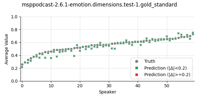 ../../../_images/visualization_msppodcast-2.6.1-emotion.dimensions.test-1.gold_standard55.png