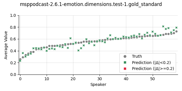 ../../../_images/visualization_msppodcast-2.6.1-emotion.dimensions.test-1.gold_standard56.png