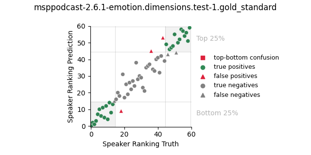 ../../../_images/visualization_msppodcast-2.6.1-emotion.dimensions.test-1.gold_standard58.png