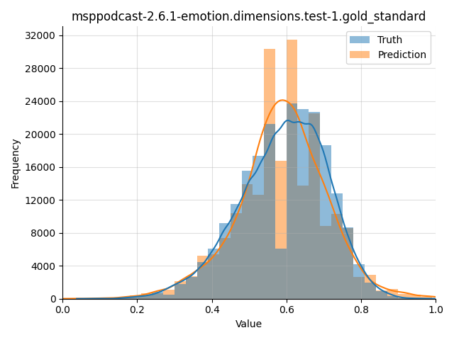 ../../../_images/visualization_msppodcast-2.6.1-emotion.dimensions.test-1.gold_standard66.png