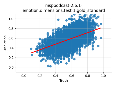 ../../../_images/visualization_msppodcast-2.6.1-emotion.dimensions.test-1.gold_standard70.png