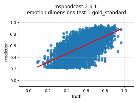 ../../../_images/visualization_msppodcast-2.6.1-emotion.dimensions.test-1.gold_standard71.png