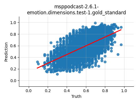 ../../../_images/visualization_msppodcast-2.6.1-emotion.dimensions.test-1.gold_standard72.png