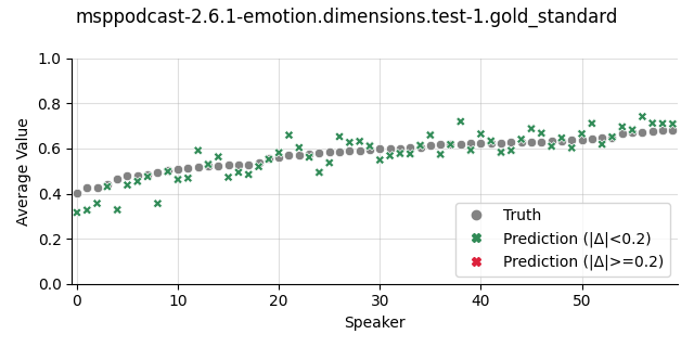 ../../../_images/visualization_msppodcast-2.6.1-emotion.dimensions.test-1.gold_standard74.png