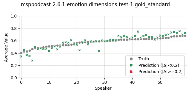 ../../../_images/visualization_msppodcast-2.6.1-emotion.dimensions.test-1.gold_standard75.png