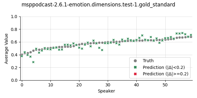 ../../../_images/visualization_msppodcast-2.6.1-emotion.dimensions.test-1.gold_standard76.png