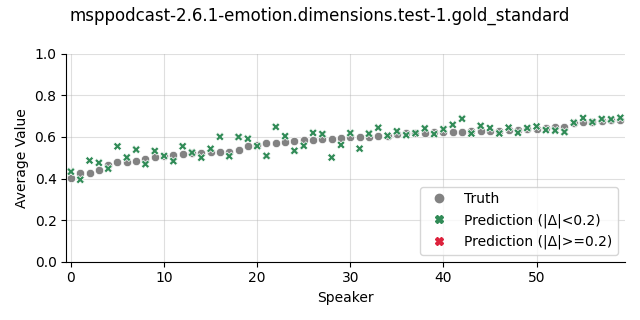 ../../../_images/visualization_msppodcast-2.6.1-emotion.dimensions.test-1.gold_standard77.png