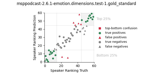 ../../../_images/visualization_msppodcast-2.6.1-emotion.dimensions.test-1.gold_standard79.png