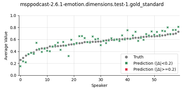 ../../../_images/visualization_msppodcast-2.6.1-emotion.dimensions.test-1.gold_standard8.png