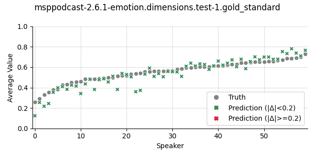 ../../../_images/visualization_msppodcast-2.6.1-emotion.dimensions.test-1.gold_standard9.png