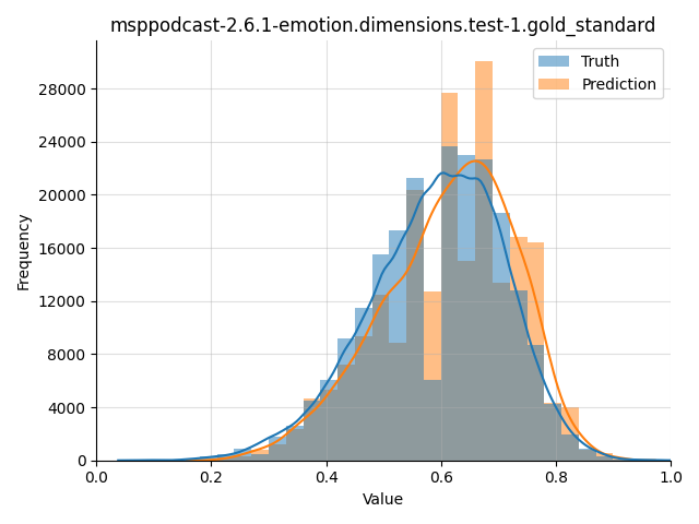 ../../../_images/visualization_msppodcast-2.6.1-emotion.dimensions.test-1.gold_standard90.png