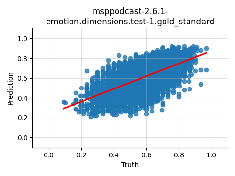 ../../../_images/visualization_msppodcast-2.6.1-emotion.dimensions.test-1.gold_standard94.png