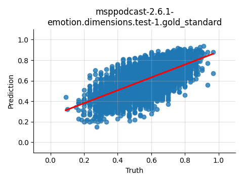 ../../../_images/visualization_msppodcast-2.6.1-emotion.dimensions.test-1.gold_standard95.png