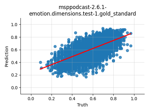 ../../../_images/visualization_msppodcast-2.6.1-emotion.dimensions.test-1.gold_standard96.png