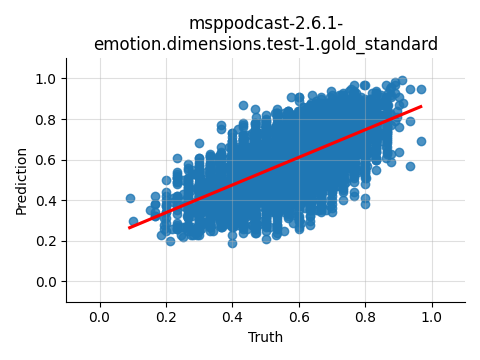 ../../../_images/visualization_msppodcast-2.6.1-emotion.dimensions.test-1.gold_standard97.png