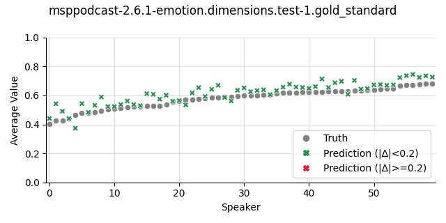 ../../../_images/visualization_msppodcast-2.6.1-emotion.dimensions.test-1.gold_standard99.png