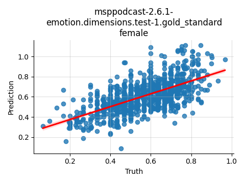 ../../../_images/visualization_msppodcast-2.6.1-emotion.dimensions.test-1.gold_standard_female.png