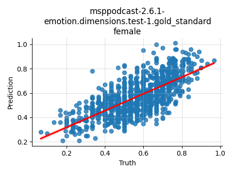 ../../../_images/visualization_msppodcast-2.6.1-emotion.dimensions.test-1.gold_standard_female2.png