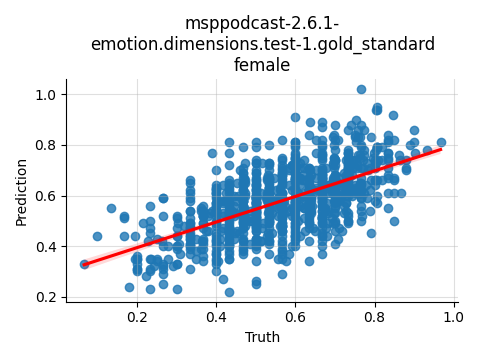 ../../../_images/visualization_msppodcast-2.6.1-emotion.dimensions.test-1.gold_standard_female3.png