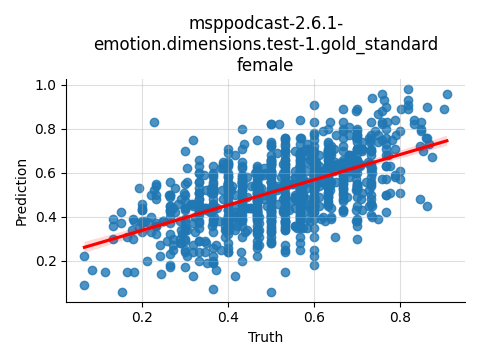 ../../../_images/visualization_msppodcast-2.6.1-emotion.dimensions.test-1.gold_standard_female32.png