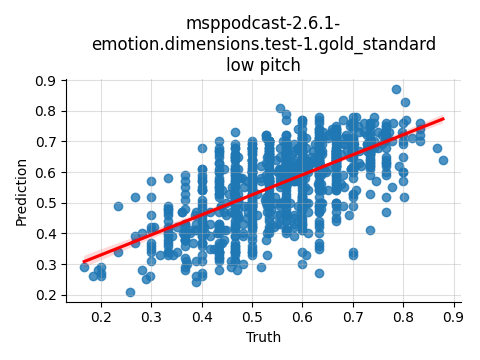 ../../../_images/visualization_msppodcast-2.6.1-emotion.dimensions.test-1.gold_standard_low15.png