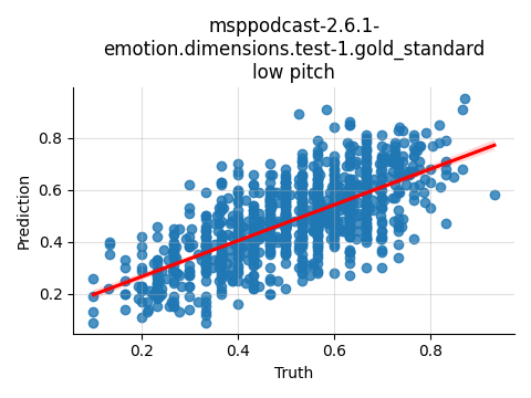 ../../../_images/visualization_msppodcast-2.6.1-emotion.dimensions.test-1.gold_standard_low2.png