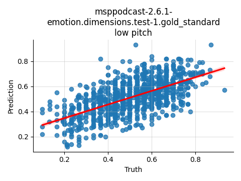 ../../../_images/visualization_msppodcast-2.6.1-emotion.dimensions.test-1.gold_standard_low3.png