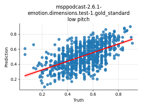 ../../../_images/visualization_msppodcast-2.6.1-emotion.dimensions.test-1.gold_standard_low30.png