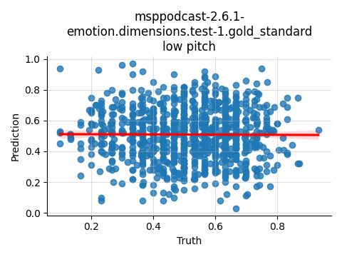 ../../../_images/visualization_msppodcast-2.6.1-emotion.dimensions.test-1.gold_standard_low33.png