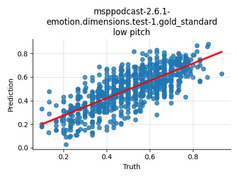 ../../../_images/visualization_msppodcast-2.6.1-emotion.dimensions.test-1.gold_standard_low5.png