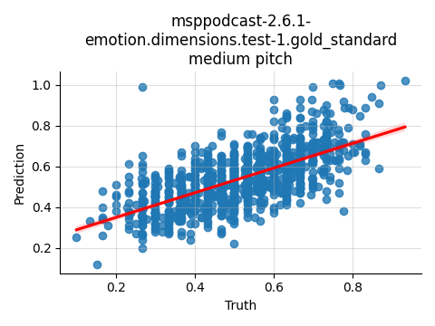 ../../../_images/visualization_msppodcast-2.6.1-emotion.dimensions.test-1.gold_standard_medium10.png