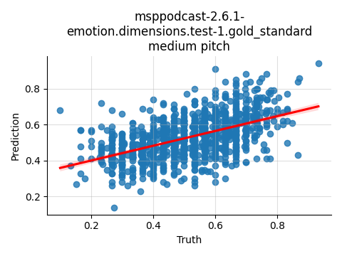 ../../../_images/visualization_msppodcast-2.6.1-emotion.dimensions.test-1.gold_standard_medium3.png