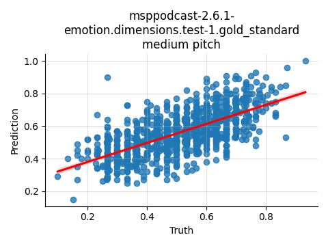 ../../../_images/visualization_msppodcast-2.6.1-emotion.dimensions.test-1.gold_standard_medium4.png