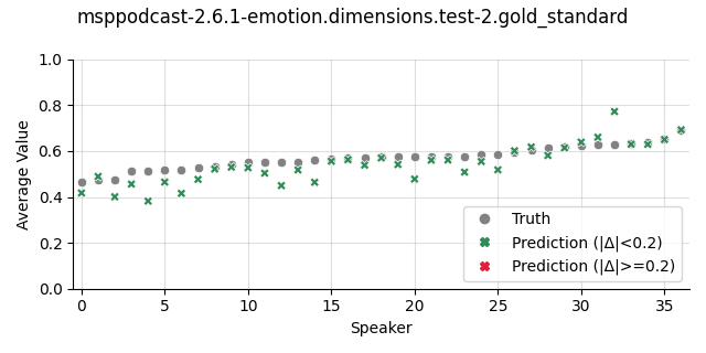 ../../../_images/visualization_msppodcast-2.6.1-emotion.dimensions.test-2.gold_standard10.png