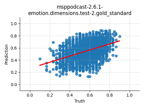 ../../../_images/visualization_msppodcast-2.6.1-emotion.dimensions.test-2.gold_standard109.png