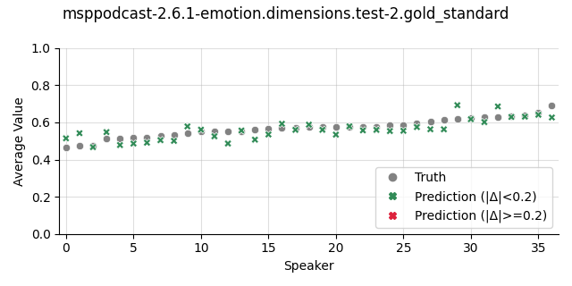 ../../../_images/visualization_msppodcast-2.6.1-emotion.dimensions.test-2.gold_standard11.png