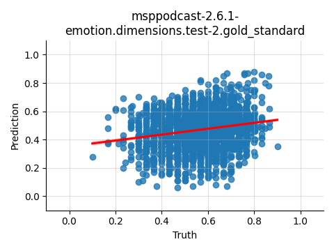 ../../../_images/visualization_msppodcast-2.6.1-emotion.dimensions.test-2.gold_standard110.png