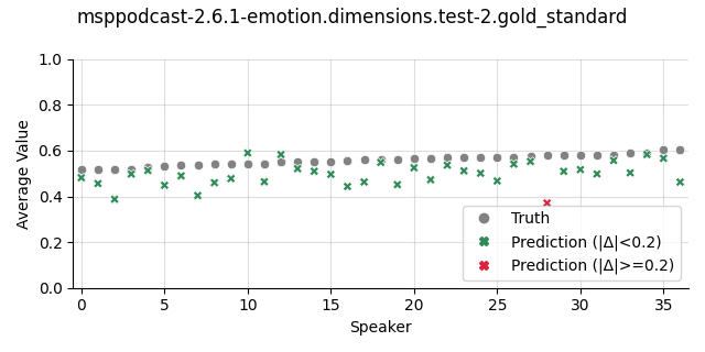 ../../../_images/visualization_msppodcast-2.6.1-emotion.dimensions.test-2.gold_standard112.png