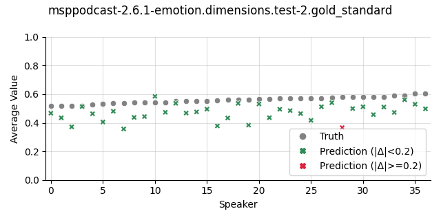 ../../../_images/visualization_msppodcast-2.6.1-emotion.dimensions.test-2.gold_standard114.png