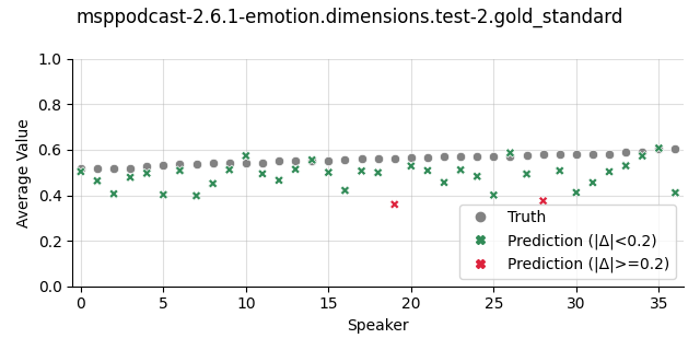 ../../../_images/visualization_msppodcast-2.6.1-emotion.dimensions.test-2.gold_standard115.png